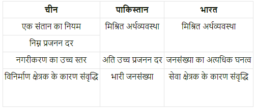 भारत और इसके पड़ोसी देशों के तुलनात्मक विकास अनुभव (Indian Economic Development) NCERT Solutions | NCERT Textbooks in Hindi (Class 6 to Class 12) - CTET & State TET
