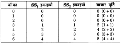 पूर्ण प्रतिस्पर्धा की स्थिति में फर्म का सिद्धांत (Firm Under Perfect Competition) NCERT Solutions | NCERT Textbooks in Hindi (Class 6 to Class 12) - CTET & State TET