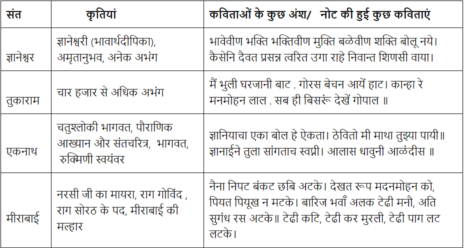 ईश्वर से अनुराग (Devotional Paths to the Divine) NCERT Solutions | NCERT Textbooks in Hindi (Class 6 to Class 12) - CTET & State TET