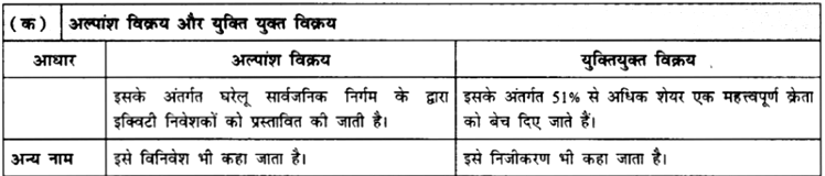 उदारीकरण, निजीकरण और वैश्वीकरण-एक समीक्षा (Liberalisation, Privatisation & Global) NCERT Solutions | NCERT Textbooks in Hindi (Class 6 to Class 12) - CTET & State TET