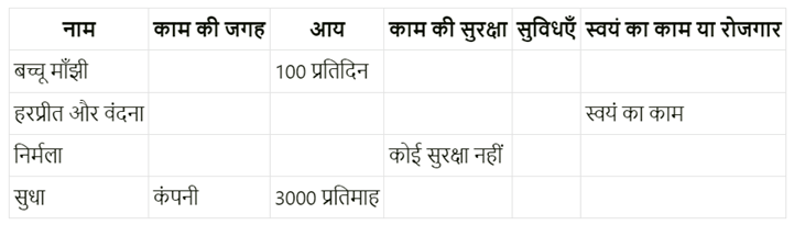 शहरी क्षेत्र में आजीविका (Urban Livelihoods) NCERT Solutions | NCERT Textbooks in Hindi (Class 6 to Class 12) - CTET & State TET