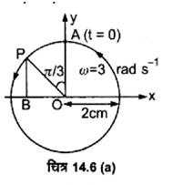 दोलन (Oscillations) NCERT Solutions | NCERT Textbooks in Hindi (Class 6 to Class 12) - CTET & State TET