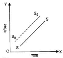 पूर्ण प्रतिस्पर्धा की स्थिति में फर्म का सिद्धांत (Firm Under Perfect Competition) NCERT Solutions | NCERT Textbooks in Hindi (Class 6 to Class 12) - CTET & State TET