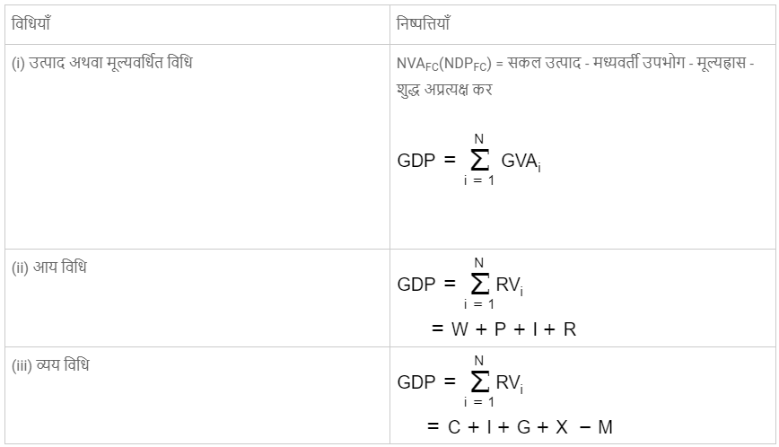 राष्ट्रीय आय का लेखांकन (National Income Accounting) NCERT Solutions | NCERT Textbooks in Hindi (Class 6 to Class 12) - CTET & State TET