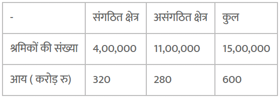 भारतीय अर्थव्यवस्था के क्षेत्रक (Sectors of the Indian Economy) NCERT Solutions | NCERT Textbooks in Hindi (Class 6 to Class 12) - CTET & State TET