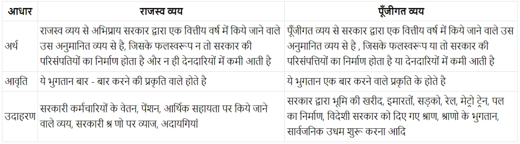 सरकार: कार्य और विषय-क्षेत्र (Government Budget and Economy) NCERT Solutions | NCERT Textbooks in Hindi (Class 6 to Class 12) - CTET & State TET
