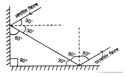 प्रकाश (Light) NCERT Solutions | NCERT Textbooks in Hindi (Class 6 to Class 12) - CTET & State TET