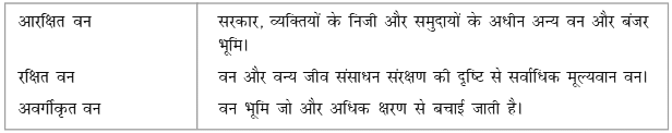 वन और वन्य जीव संसाधन (Forest & Wildlife Resources) NCERT Solutions | NCERT Textbooks in Hindi (Class 6 to Class 12) - CTET & State TET