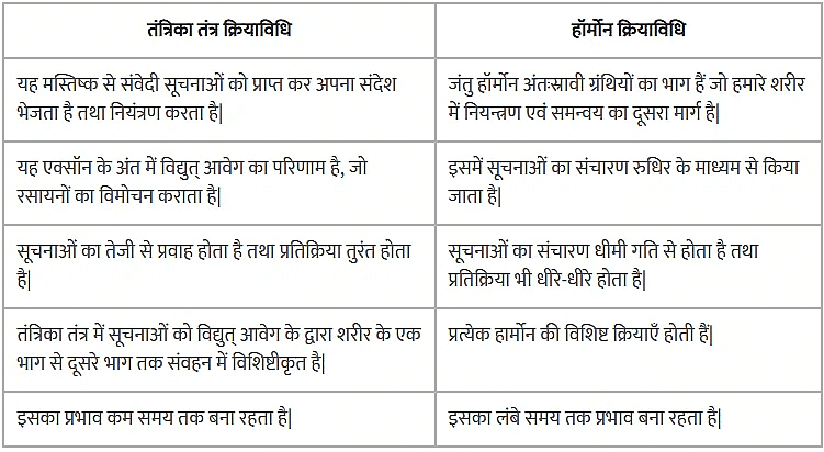 नियंत्रण एवं समन्वय (Control & Coordination) NCERT Solutions | NCERT Textbooks in Hindi (Class 6 to Class 12) - CTET & State TET