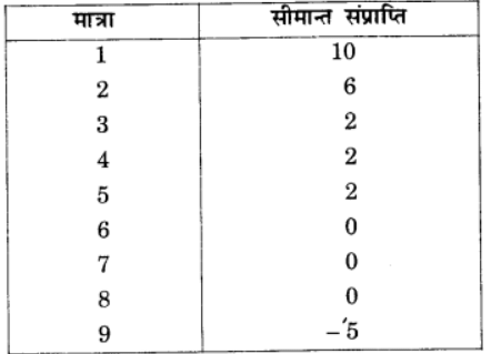 प्रतिस्पर्धारहित बाज़ार (Non Competitive Markets) NCERT Solutions | NCERT Textbooks in Hindi (Class 6 to Class 12) - CTET & State TET