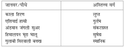 वन और वन्य जीव संसाधन (Forest & Wildlife Resources) NCERT Solutions | NCERT Textbooks in Hindi (Class 6 to Class 12) - CTET & State TET