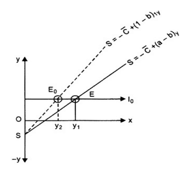 आय निर्धारण (Determination of Income and Employmentation) NCERT Solutions | NCERT Textbooks in Hindi (Class 6 to Class 12) - CTET & State TET