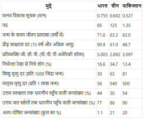भारत और इसके पड़ोसी देशों के तुलनात्मक विकास अनुभव (Indian Economic Development) NCERT Solutions | NCERT Textbooks in Hindi (Class 6 to Class 12) - CTET & State TET