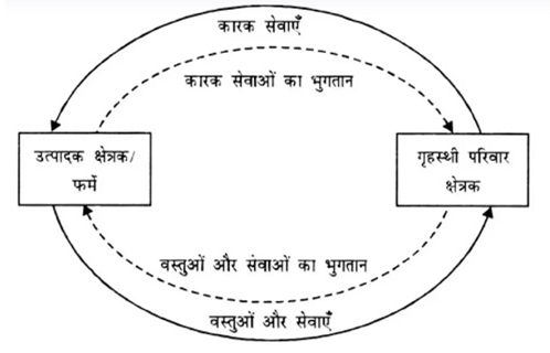 राष्ट्रीय आय का लेखांकन (National Income Accounting) NCERT Solutions | NCERT Textbooks in Hindi (Class 6 to Class 12) - CTET & State TET