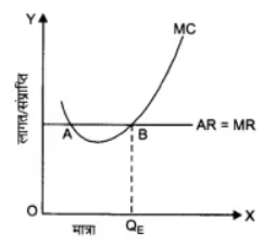 पूर्ण प्रतिस्पर्धा की स्थिति में फर्म का सिद्धांत (Firm Under Perfect Competition) NCERT Solutions | NCERT Textbooks in Hindi (Class 6 to Class 12) - CTET & State TET
