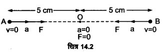 दोलन (Oscillations) NCERT Solutions | NCERT Textbooks in Hindi (Class 6 to Class 12) - CTET & State TET