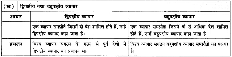 उदारीकरण, निजीकरण और वैश्वीकरण-एक समीक्षा (Liberalisation, Privatisation & Global) NCERT Solutions | NCERT Textbooks in Hindi (Class 6 to Class 12) - CTET & State TET
