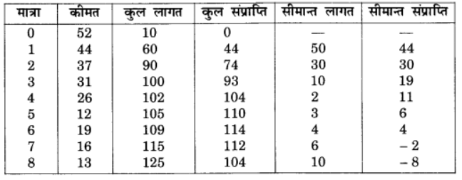 प्रतिस्पर्धारहित बाज़ार (Non Competitive Markets) NCERT Solutions | NCERT Textbooks in Hindi (Class 6 to Class 12) - CTET & State TET