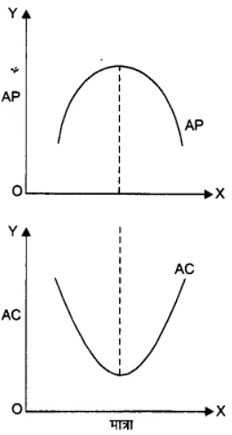 उत्पादन तथा लागत (Production & Costs) NCERT Solutions | NCERT Textbooks in Hindi (Class 6 to Class 12) - CTET & State TET