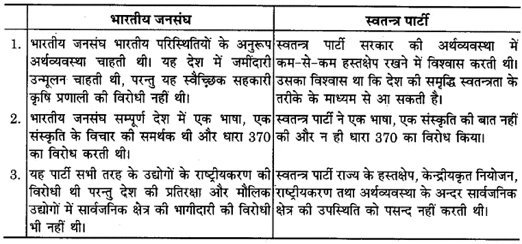 एक दल के प्रभुत्व का दौर (Era of One Party Dominance) NCERT Solutions | NCERT Textbooks in Hindi (Class 6 to Class 12) - CTET & State TET