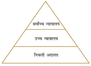 न्यायपालिका (Judiciary) NCERT Solutions | NCERT Textbooks in Hindi (Class 6 to Class 12) - CTET & State TET