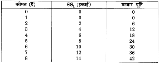 पूर्ण प्रतिस्पर्धा की स्थिति में फर्म का सिद्धांत (Firm Under Perfect Competition) NCERT Solutions | NCERT Textbooks in Hindi (Class 6 to Class 12) - CTET & State TET