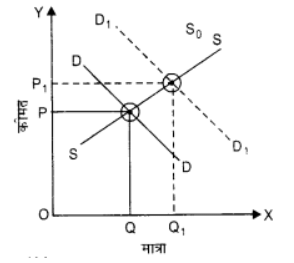 बाज़ार संतुलन (Market Equilibrium) NCERT Solutions | NCERT Textbooks in Hindi (Class 6 to Class 12) - CTET & State TET