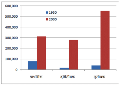 भारतीय अर्थव्यवस्था के क्षेत्रक (Sectors of the Indian Economy) NCERT Solutions | NCERT Textbooks in Hindi (Class 6 to Class 12) - CTET & State TET