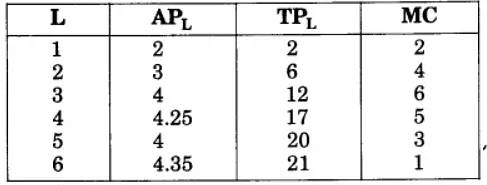 उत्पादन तथा लागत (Production & Costs) NCERT Solutions | NCERT Textbooks in Hindi (Class 6 to Class 12) - CTET & State TET