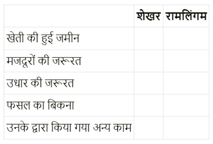ग्रामीण क्षेत्र में आजीविका (Rural Livelihoods) NCERT Solutions | NCERT Textbooks in Hindi (Class 6 to Class 12) - CTET & State TET