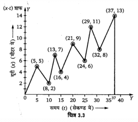 सरल रेखा में गति (Motion in a Straight Line) NCERT Solutions | NCERT Textbooks in Hindi (Class 6 to Class 12) - CTET & State TET