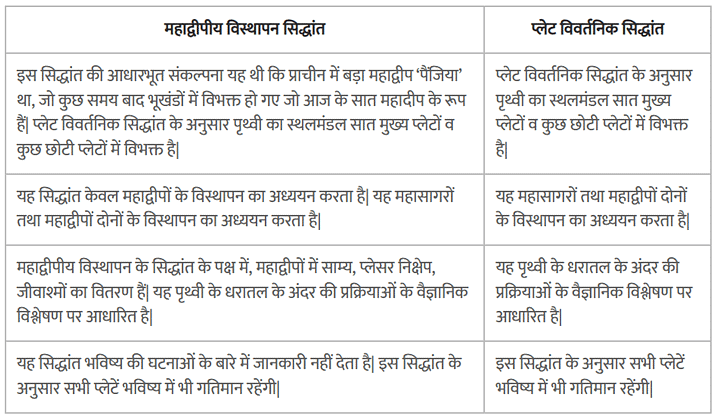 महासागरों और महाद्वीपों का वितरण (Distribution of Oceans and Continents) NCERT Solutions | NCERT Textbooks in Hindi (Class 6 to Class 12) - CTET & State TET