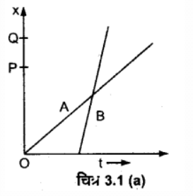 सरल रेखा में गति (Motion in a Straight Line) NCERT Solutions | NCERT Textbooks in Hindi (Class 6 to Class 12) - CTET & State TET
