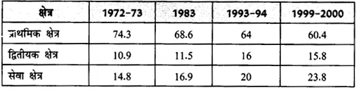 रोजगार-संवृद्धि, अनौपचारीकरण एवं अन्य मुद्दे (Employment: Growth, Informalisation) NCERT Solutions | NCERT Textbooks in Hindi (Class 6 to Class 12) - CTET & State TET