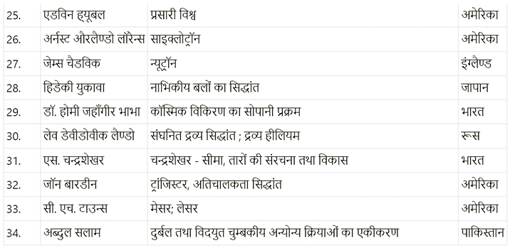 भौतिक जगत (Physical World) NCERT Solutions | NCERT Textbooks in Hindi (Class 6 to Class 12) - CTET & State TET