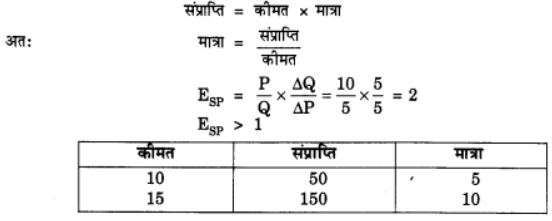 पूर्ण प्रतिस्पर्धा की स्थिति में फर्म का सिद्धांत (Firm Under Perfect Competition) NCERT Solutions | NCERT Textbooks in Hindi (Class 6 to Class 12) - CTET & State TET