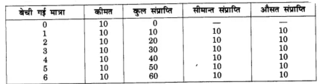 पूर्ण प्रतिस्पर्धा की स्थिति में फर्म का सिद्धांत (Firm Under Perfect Competition) NCERT Solutions | NCERT Textbooks in Hindi (Class 6 to Class 12) - CTET & State TET