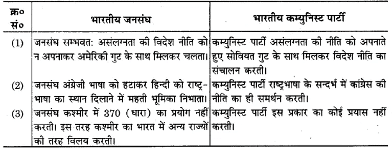 एक दल के प्रभुत्व का दौर (Era of One Party Dominance) NCERT Solutions | NCERT Textbooks in Hindi (Class 6 to Class 12) - CTET & State TET