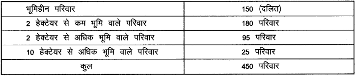 पालमपुर गाँव की कहानी (The Story of Village Palampur) NCERT Solutions | NCERT Textbooks in Hindi (Class 6 to Class 12) - CTET & State TET