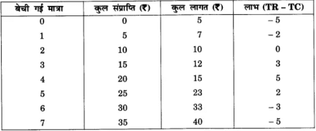 पूर्ण प्रतिस्पर्धा की स्थिति में फर्म का सिद्धांत (Firm Under Perfect Competition) NCERT Solutions | NCERT Textbooks in Hindi (Class 6 to Class 12) - CTET & State TET