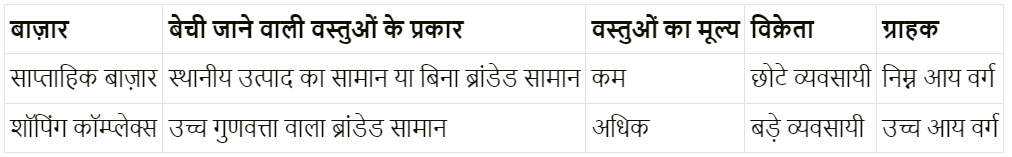 बाज़ार (Market Around Us) NCERT Solutions | NCERT Textbooks in Hindi (Class 6 to Class 12) - CTET & State TET