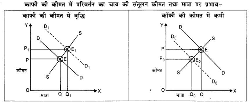 बाज़ार संतुलन (Market Equilibrium) NCERT Solutions | NCERT Textbooks in Hindi (Class 6 to Class 12) - CTET & State TET