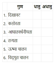पदार्थ: धातु और अधातु (Materials: Metals & Non-Metals) NCERT Solutions | NCERT Textbooks in Hindi (Class 6 to Class 12) - CTET & State TET