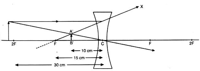 प्रकाश-परावर्तन तथा अपवर्तन (Light - Reflection & Refraction) NCERT Solutions | NCERT Textbooks in Hindi (Class 6 to Class 12) - CTET & State TET