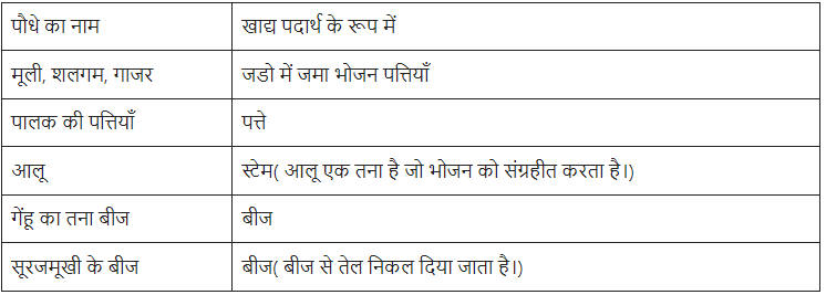 भोजन : यह कहाँ से आता है? (Food - Where does it Come from?) NCERT Solutions | NCERT Textbooks in Hindi (Class 6 to Class 12) - CTET & State TET