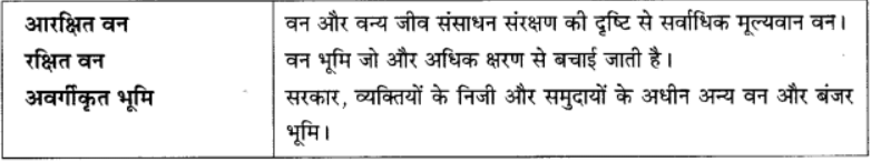 वन और वन्य जीव संसाधन (Forest & Wildlife Resources) NCERT Solutions | NCERT Textbooks in Hindi (Class 6 to Class 12) - CTET & State TET
