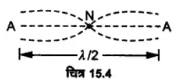 तरंगे (Waves) NCERT Solutions | NCERT Textbooks in Hindi (Class 6 to Class 12) - CTET & State TET
