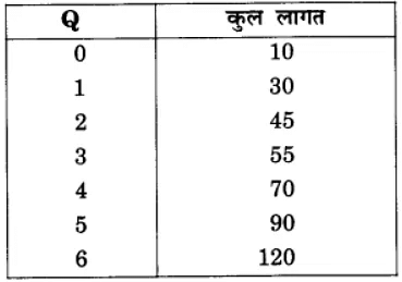 उत्पादन तथा लागत (Production & Costs) NCERT Solutions | NCERT Textbooks in Hindi (Class 6 to Class 12) - CTET & State TET