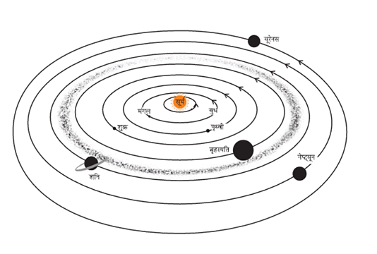 तारे एवं सौर परिवार (Stars and the Solar System) NCERT Solutions | NCERT Textbooks in Hindi (Class 6 to Class 12) - CTET & State TET