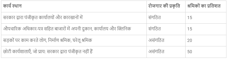 भारतीय अर्थव्यवस्था के क्षेत्रक (Sectors of the Indian Economy) NCERT Solutions | NCERT Textbooks in Hindi (Class 6 to Class 12) - CTET & State TET